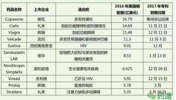 Generic наркотиков R & D преимущества: 2017 патент США истек наркотики Top10